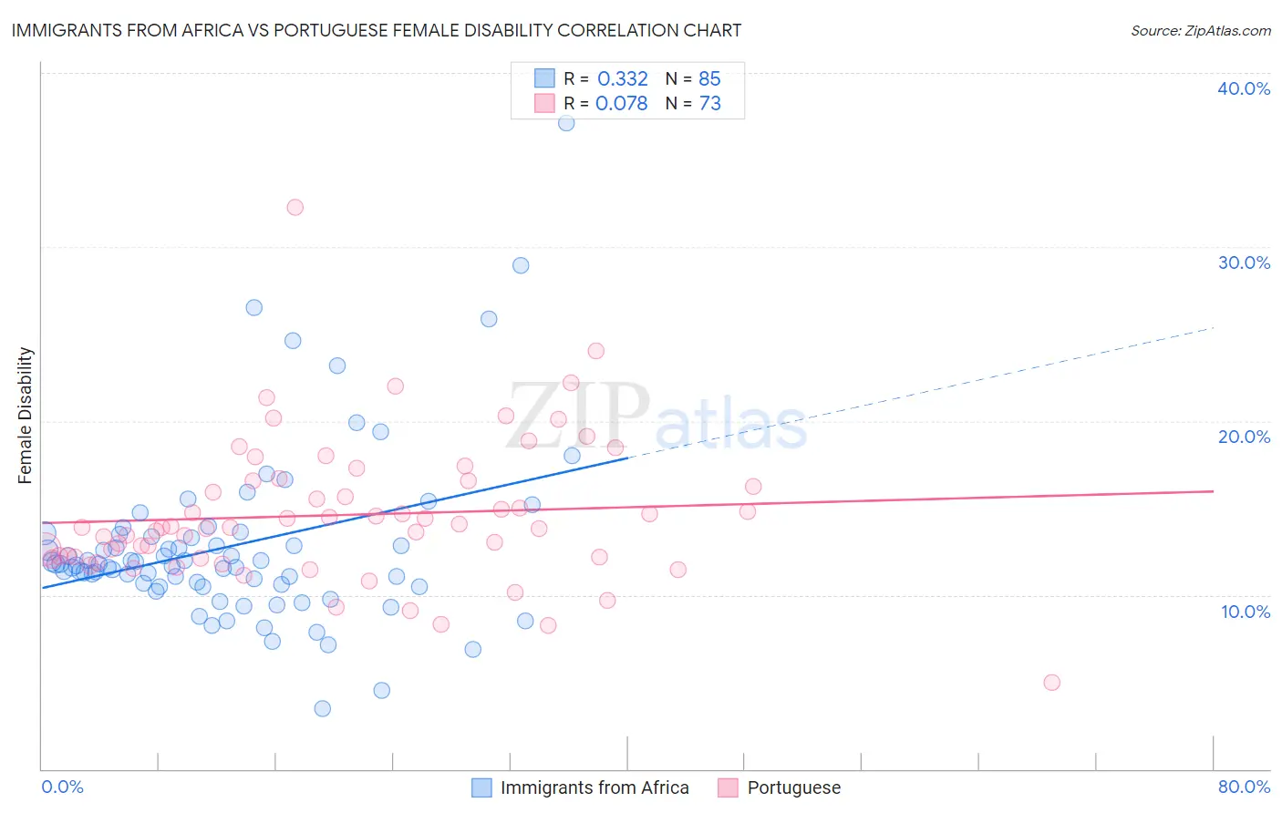 Immigrants from Africa vs Portuguese Female Disability