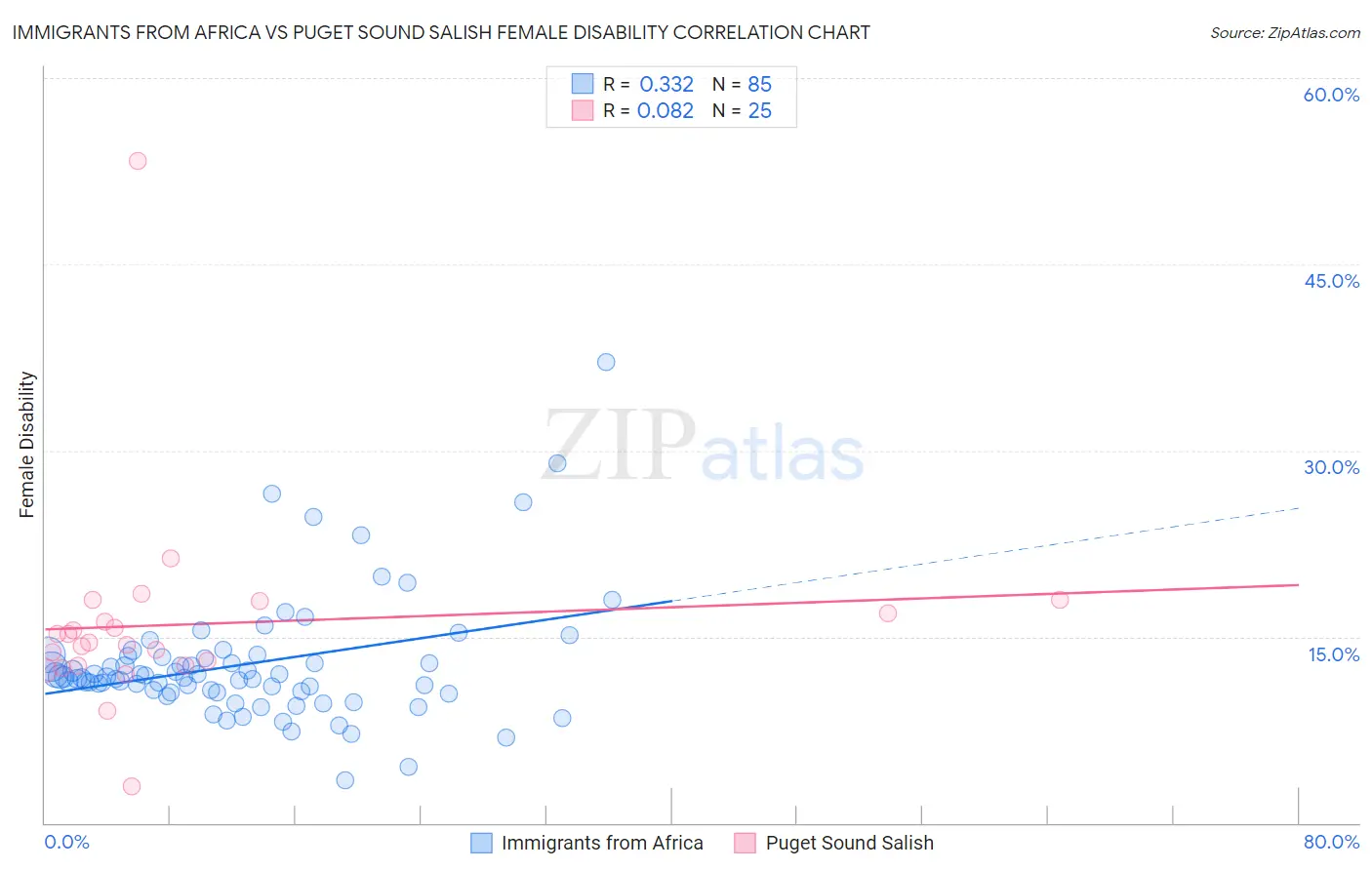 Immigrants from Africa vs Puget Sound Salish Female Disability