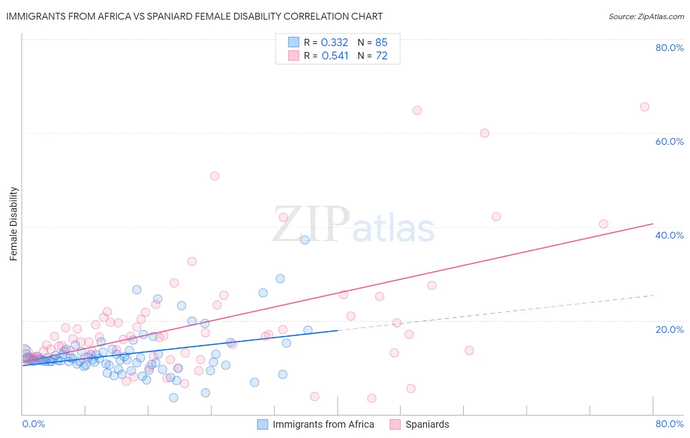 Immigrants from Africa vs Spaniard Female Disability