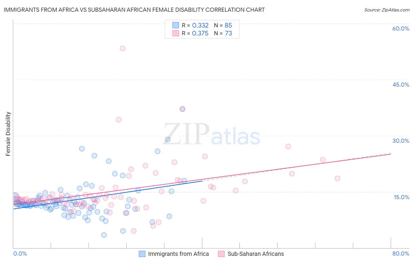Immigrants from Africa vs Subsaharan African Female Disability