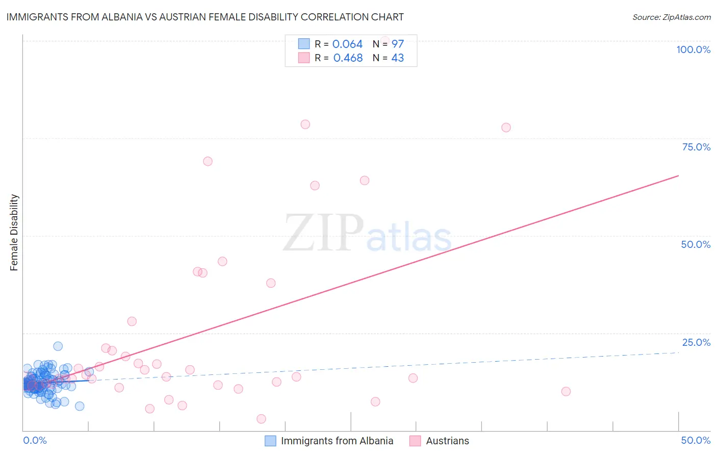 Immigrants from Albania vs Austrian Female Disability