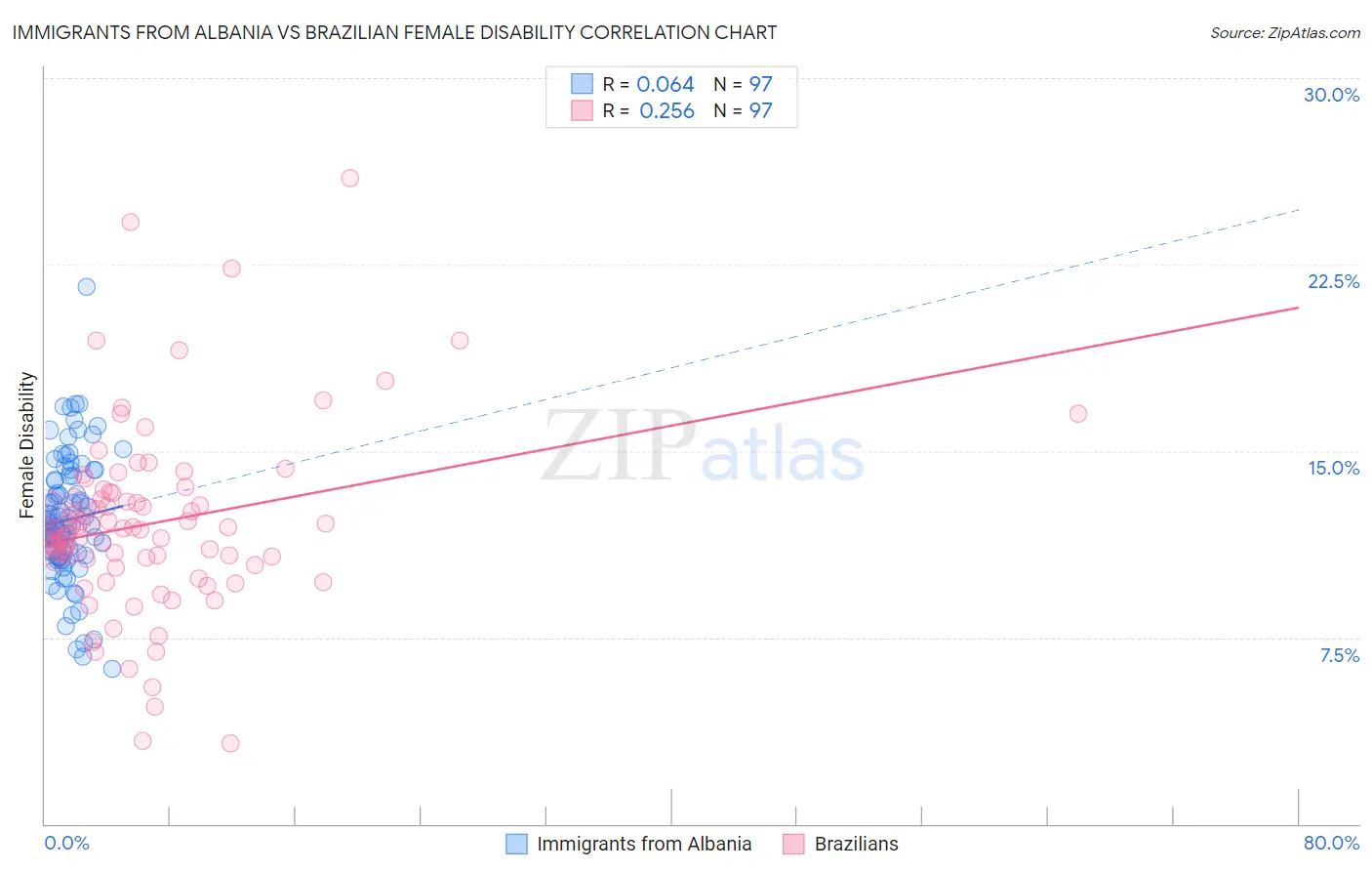 Immigrants from Albania vs Brazilian Female Disability