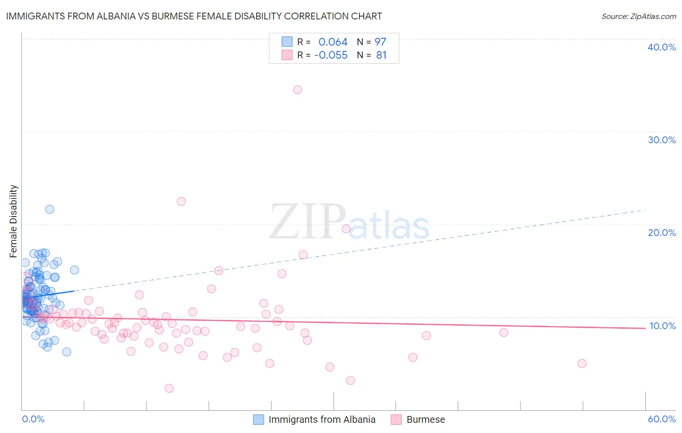 Immigrants from Albania vs Burmese Female Disability