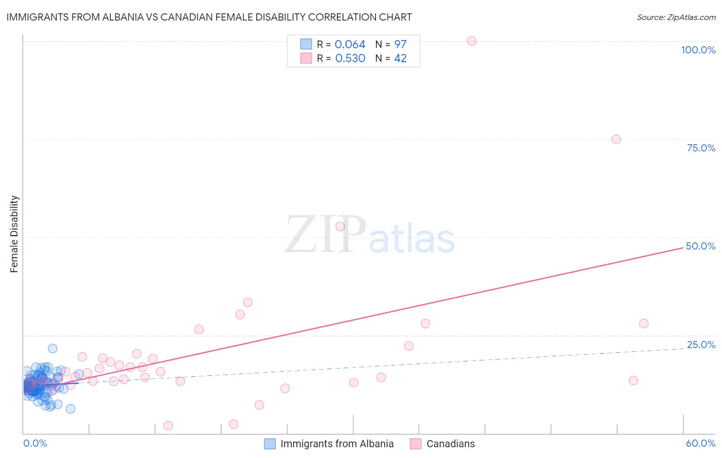 Immigrants from Albania vs Canadian Female Disability