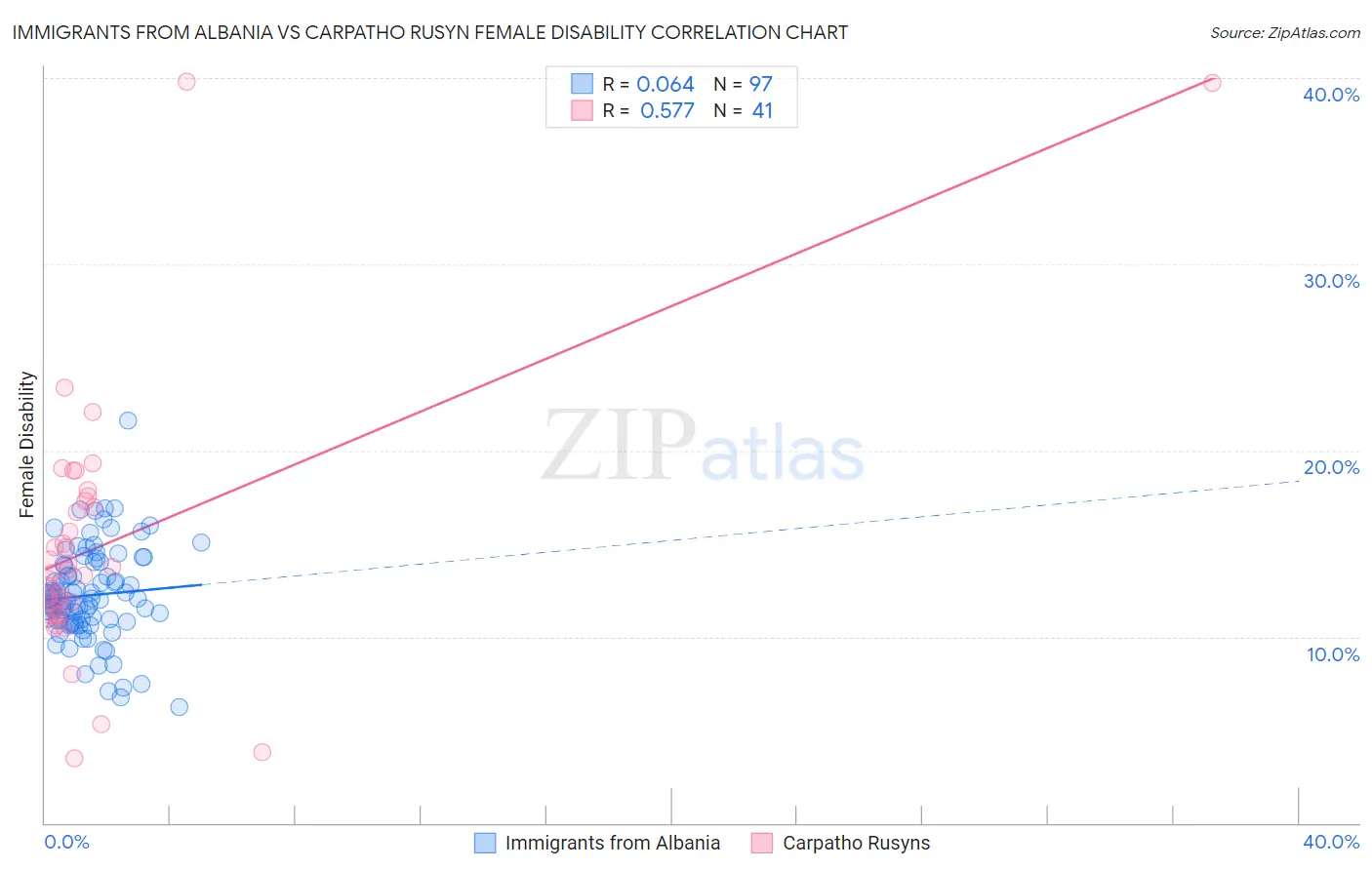 Immigrants from Albania vs Carpatho Rusyn Female Disability