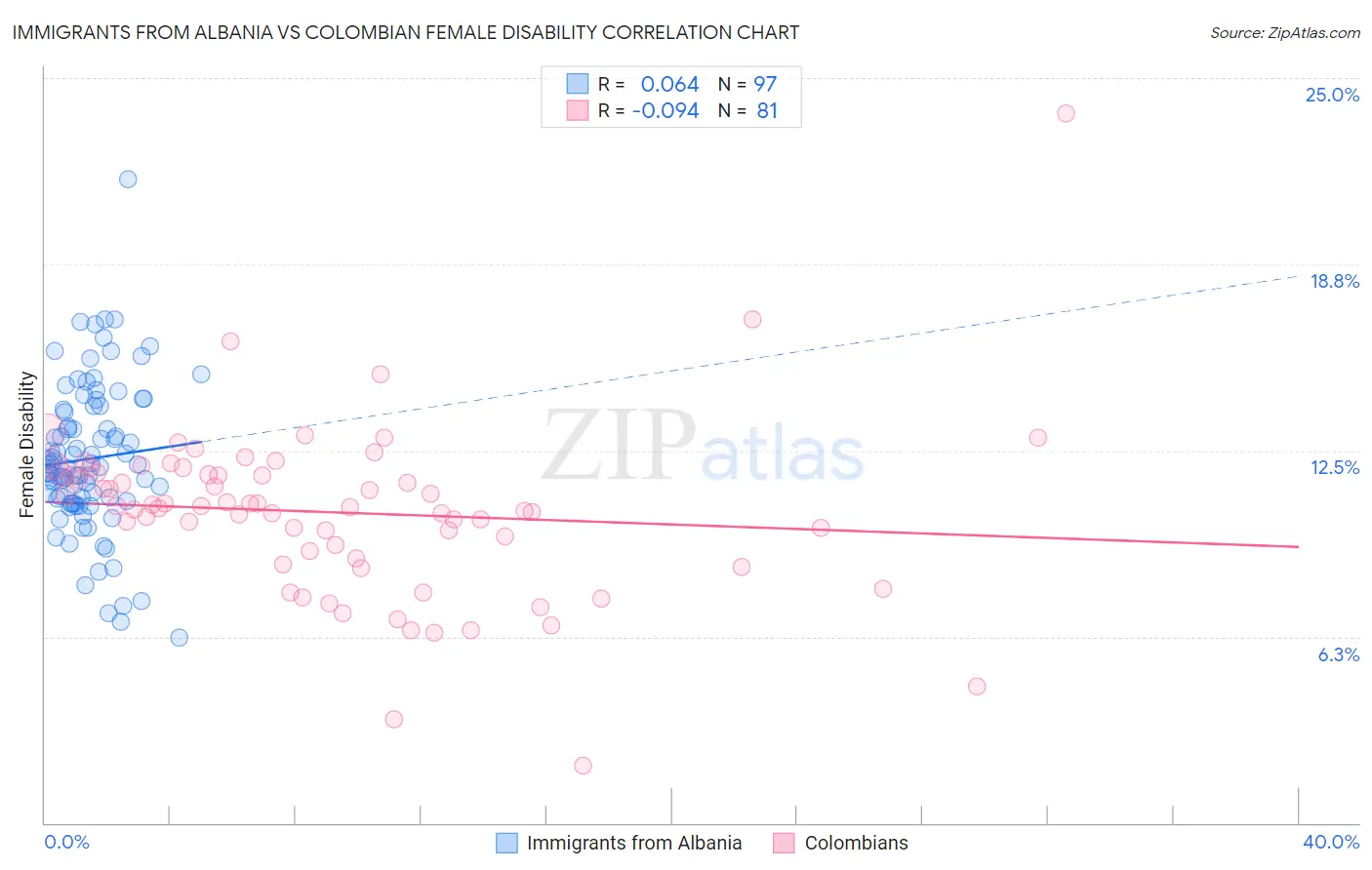 Immigrants from Albania vs Colombian Female Disability