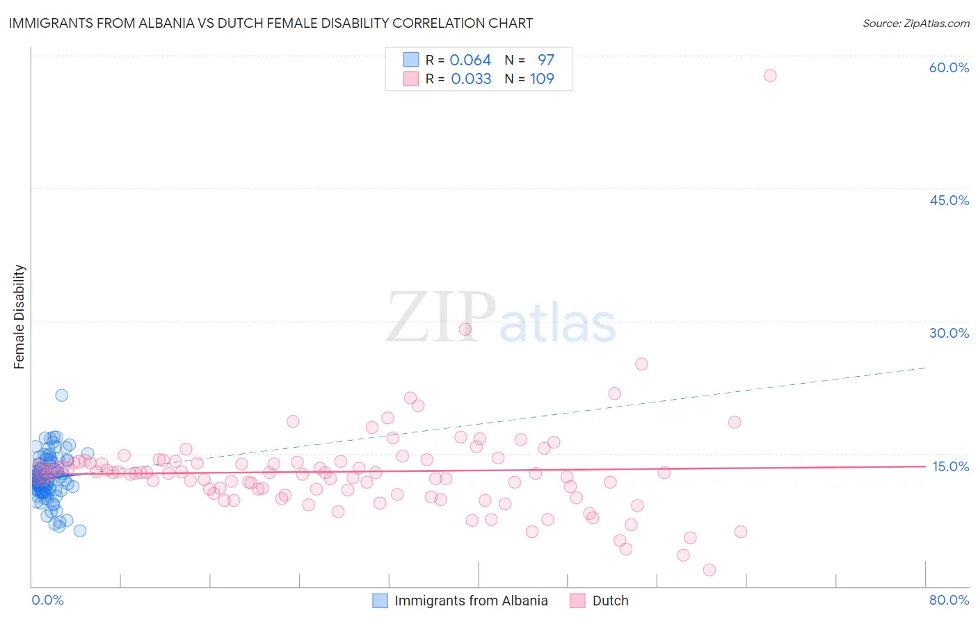 Immigrants from Albania vs Dutch Female Disability