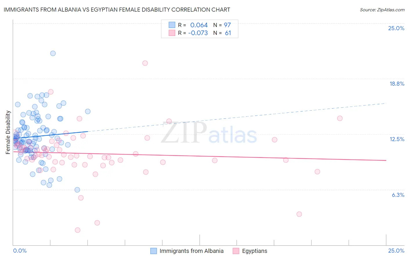 Immigrants from Albania vs Egyptian Female Disability