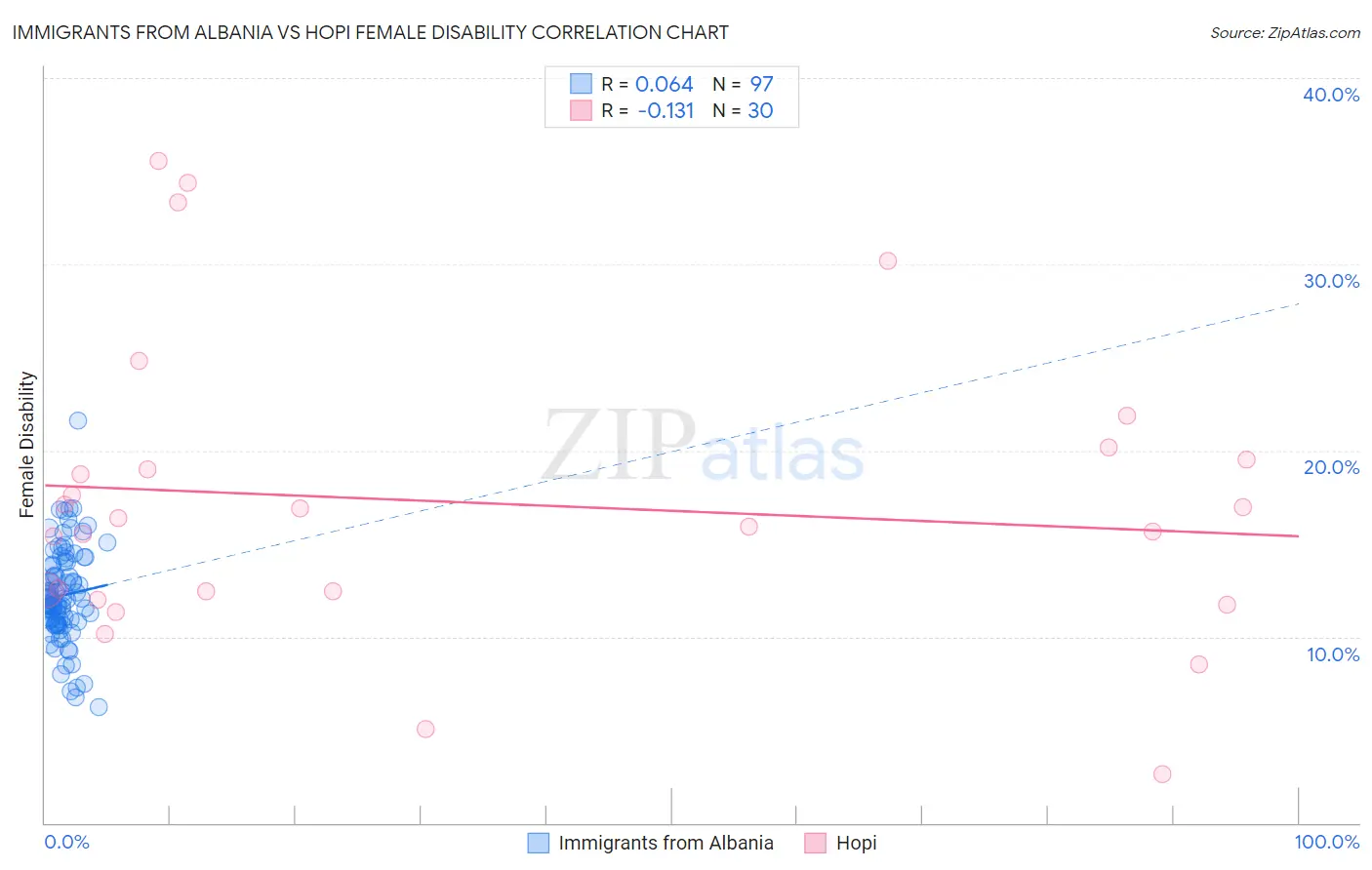 Immigrants from Albania vs Hopi Female Disability