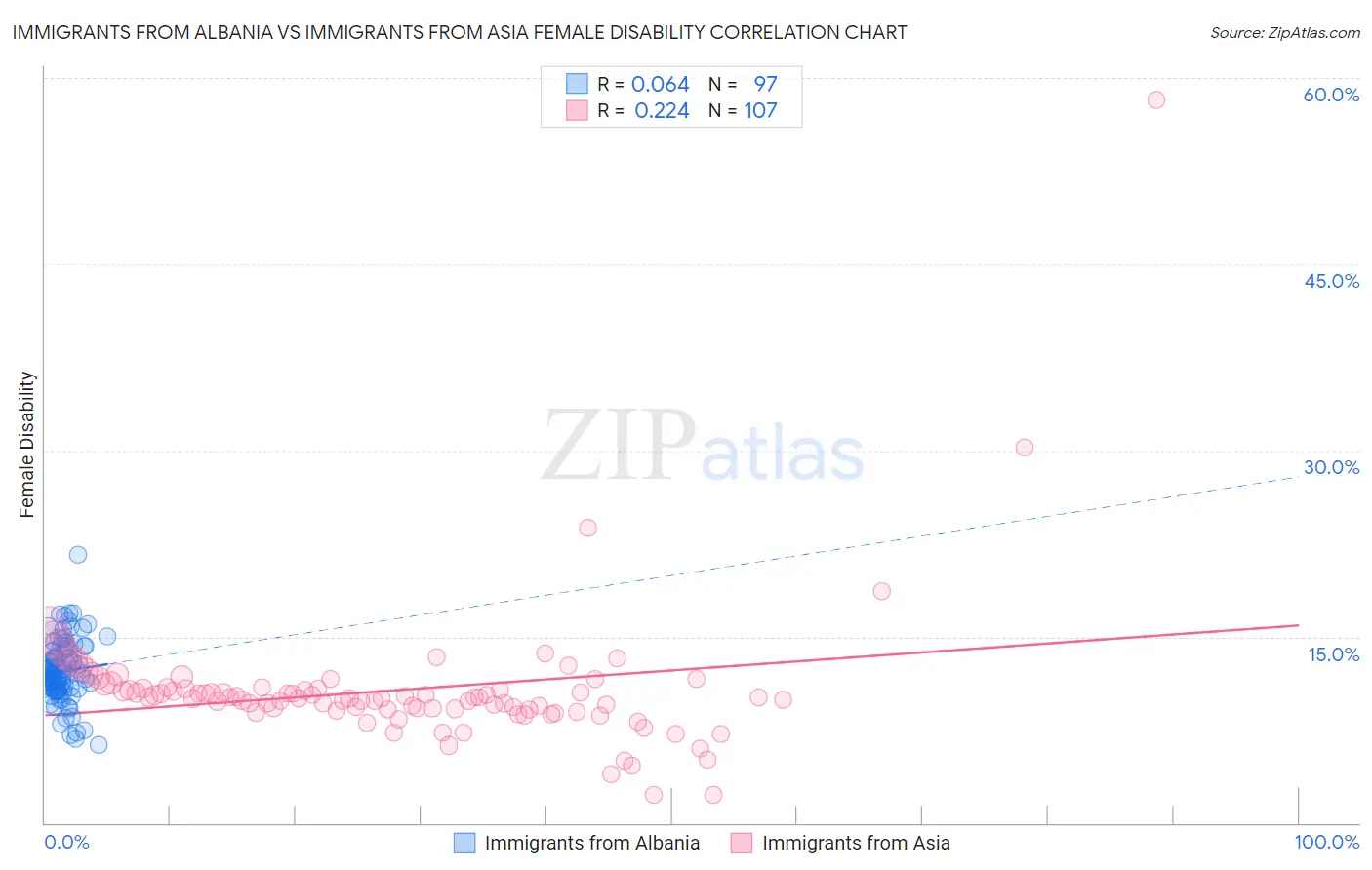 Immigrants from Albania vs Immigrants from Asia Female Disability