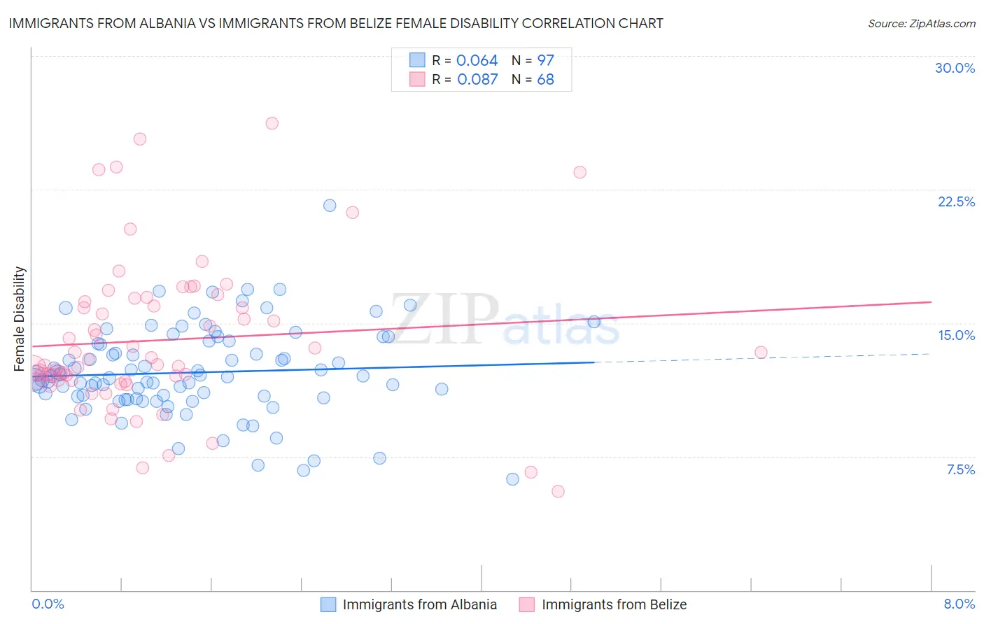 Immigrants from Albania vs Immigrants from Belize Female Disability