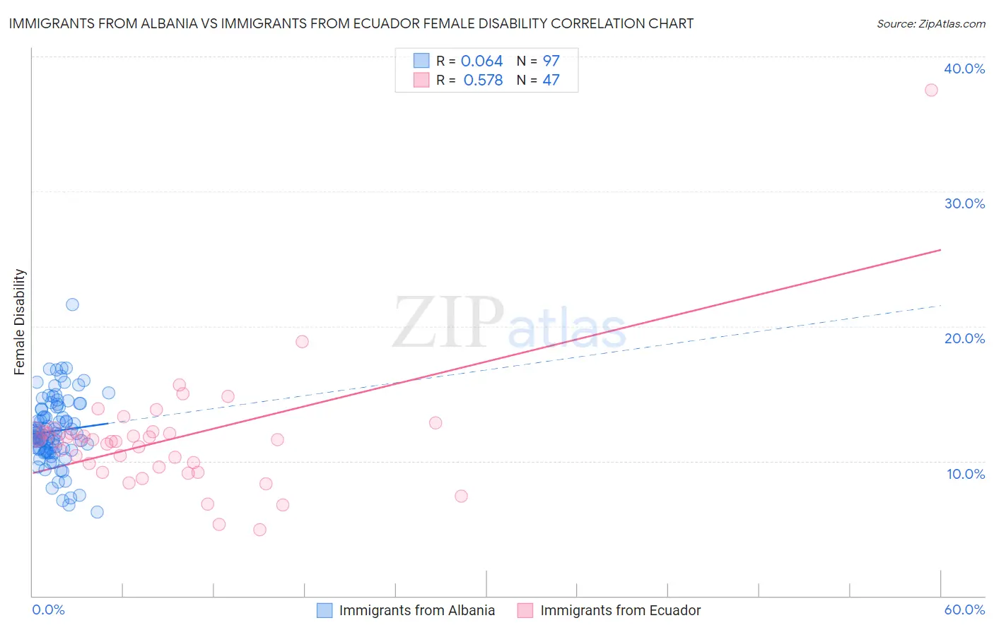 Immigrants from Albania vs Immigrants from Ecuador Female Disability