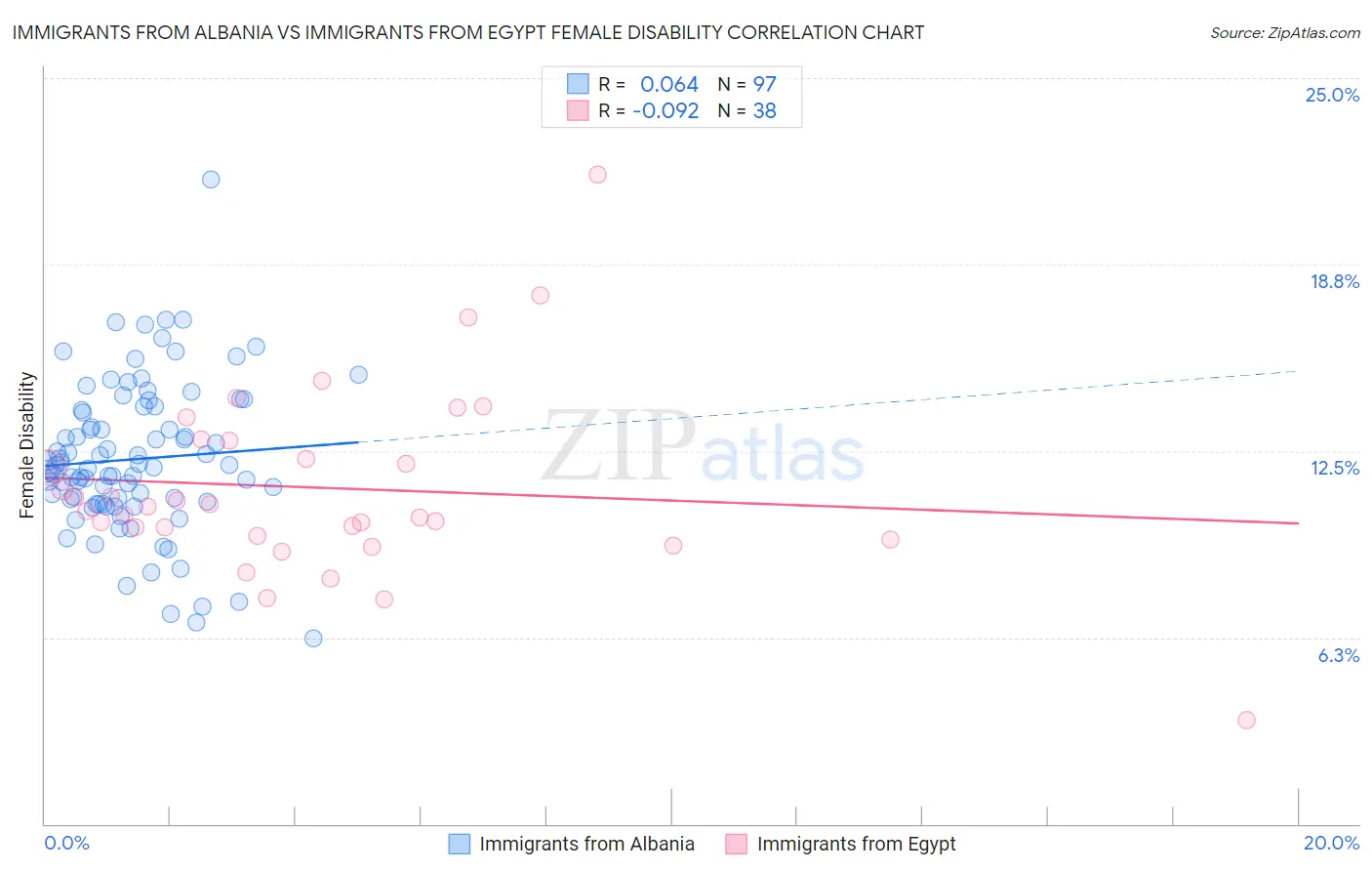 Immigrants from Albania vs Immigrants from Egypt Female Disability