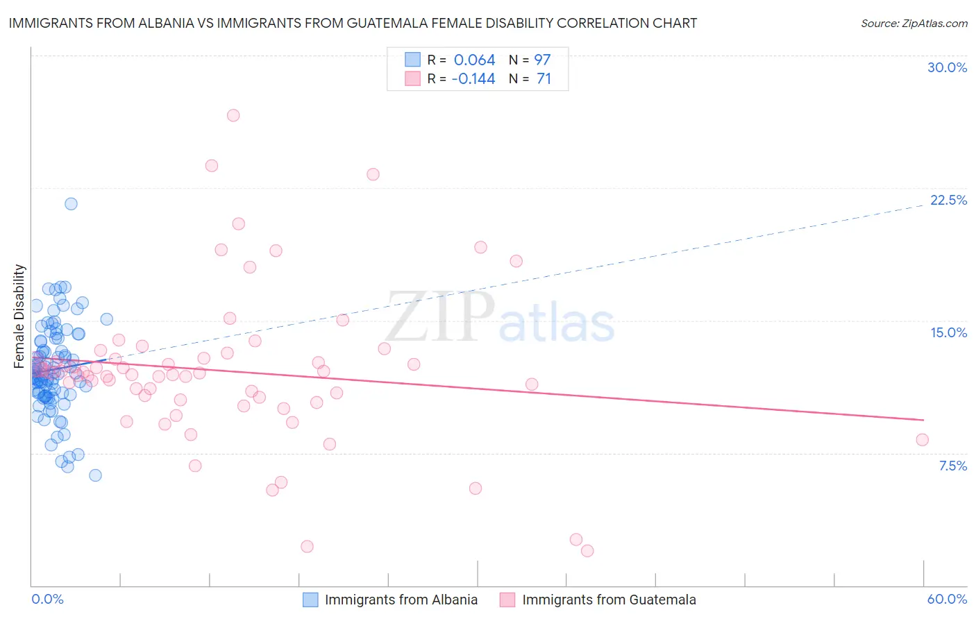 Immigrants from Albania vs Immigrants from Guatemala Female Disability