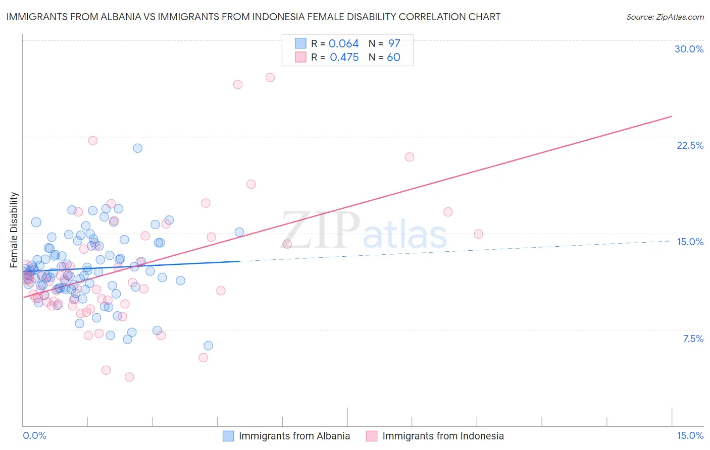 Immigrants from Albania vs Immigrants from Indonesia Female Disability