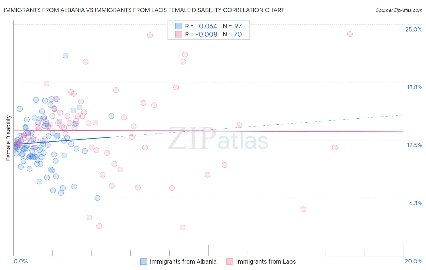 Immigrants from Albania vs Immigrants from Laos Female Disability