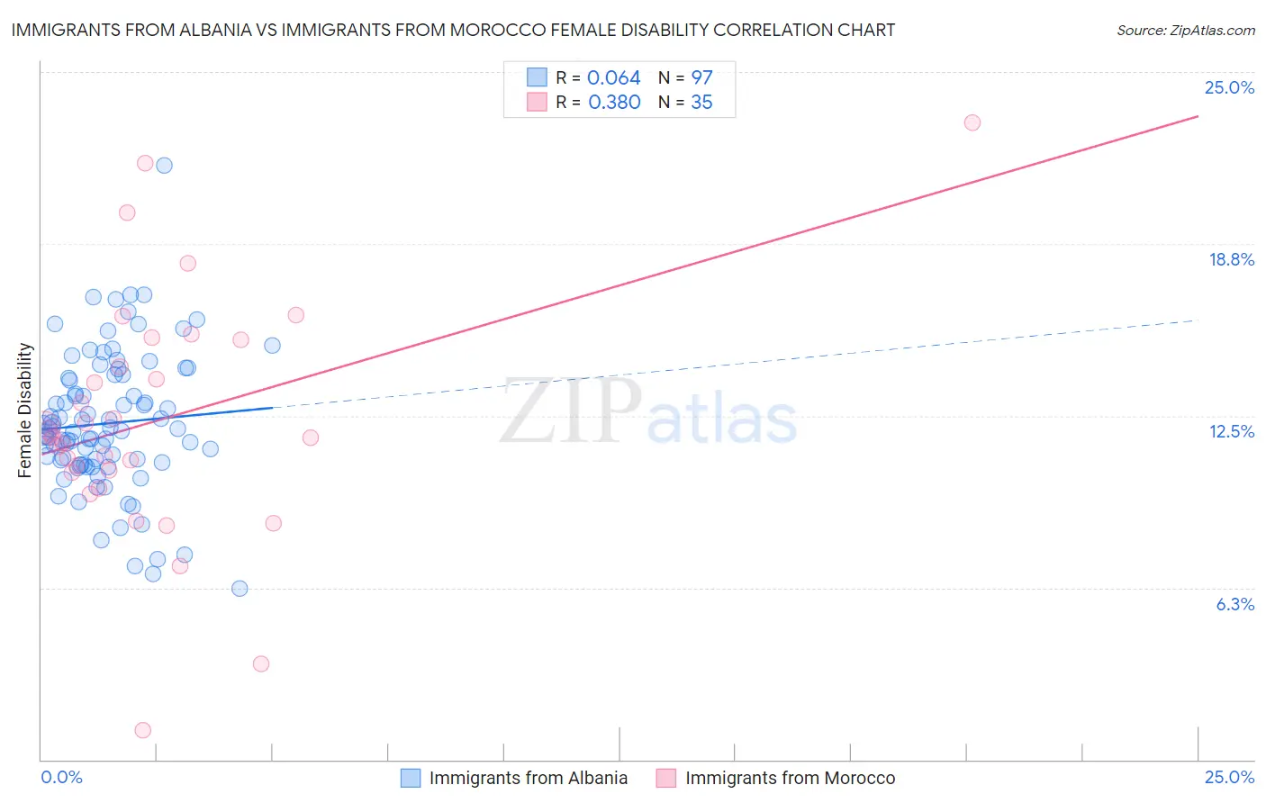 Immigrants from Albania vs Immigrants from Morocco Female Disability