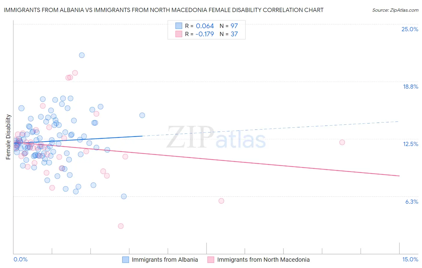 Immigrants from Albania vs Immigrants from North Macedonia Female Disability