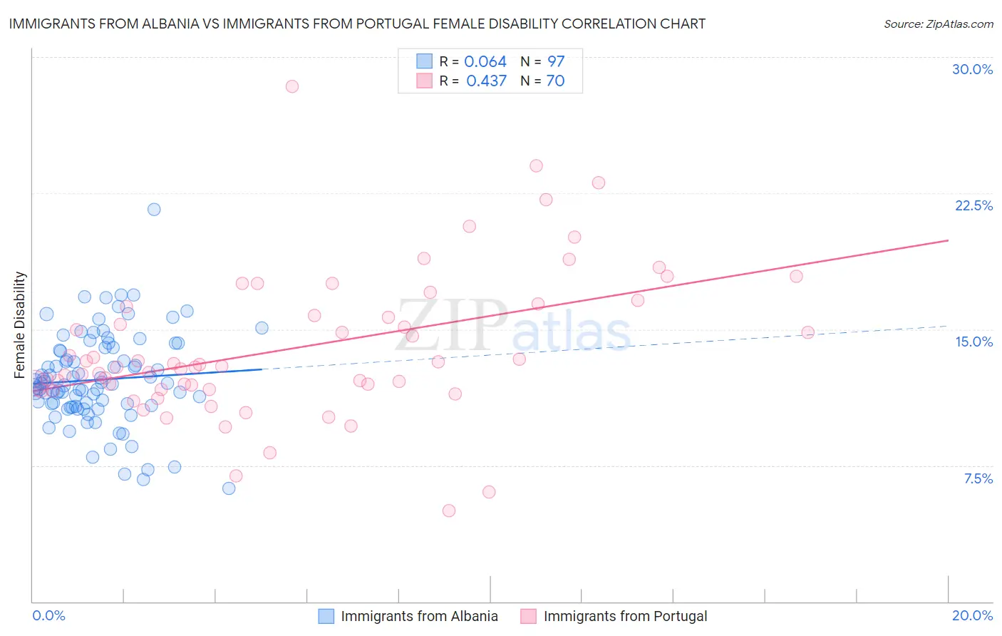 Immigrants from Albania vs Immigrants from Portugal Female Disability