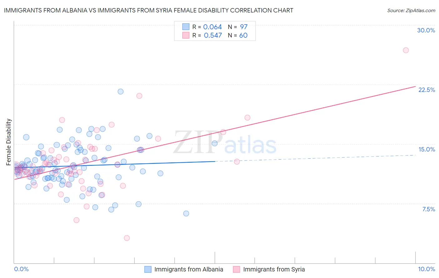 Immigrants from Albania vs Immigrants from Syria Female Disability