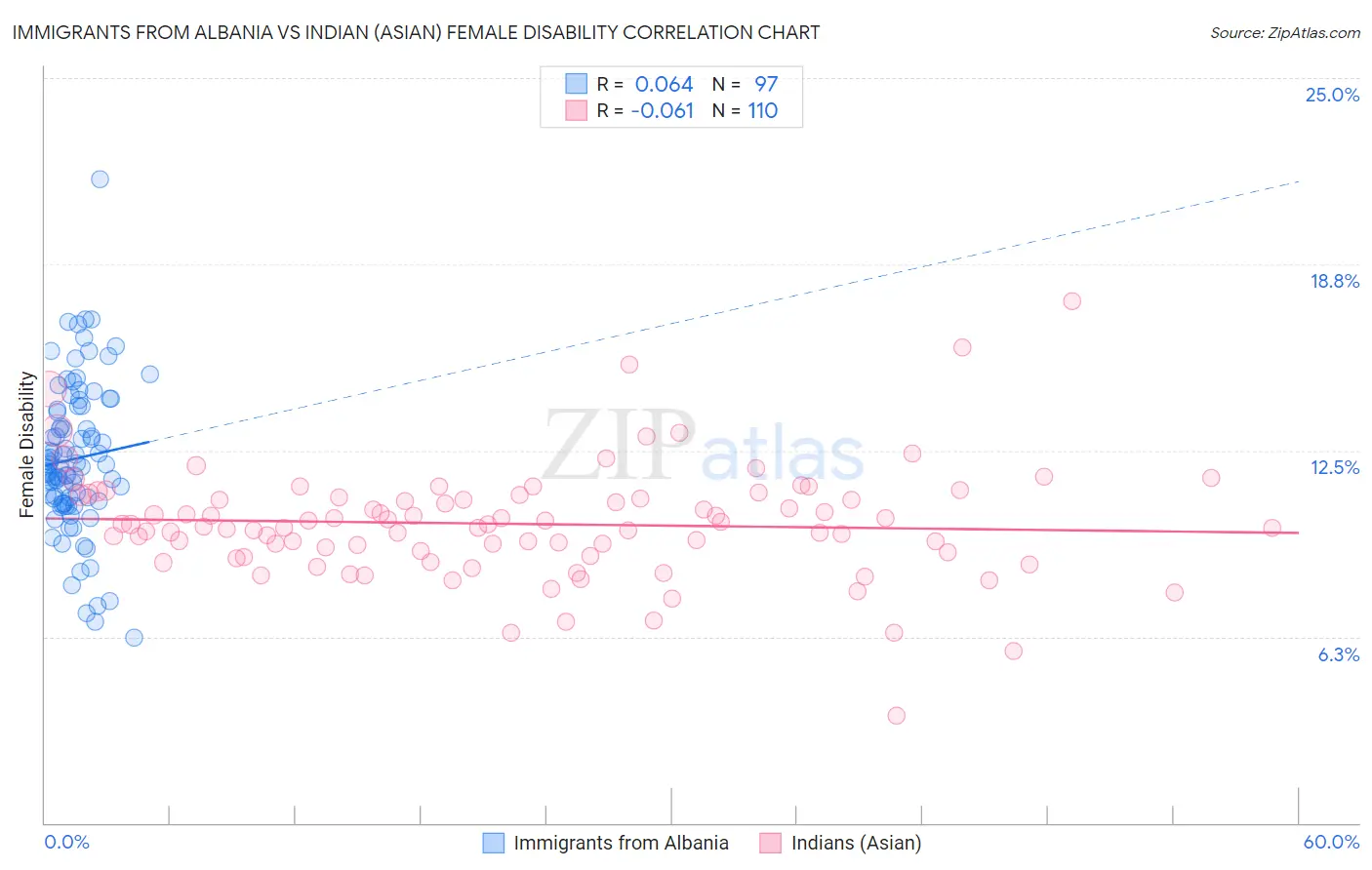 Immigrants from Albania vs Indian (Asian) Female Disability