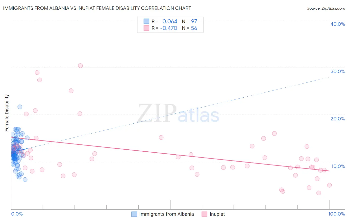 Immigrants from Albania vs Inupiat Female Disability