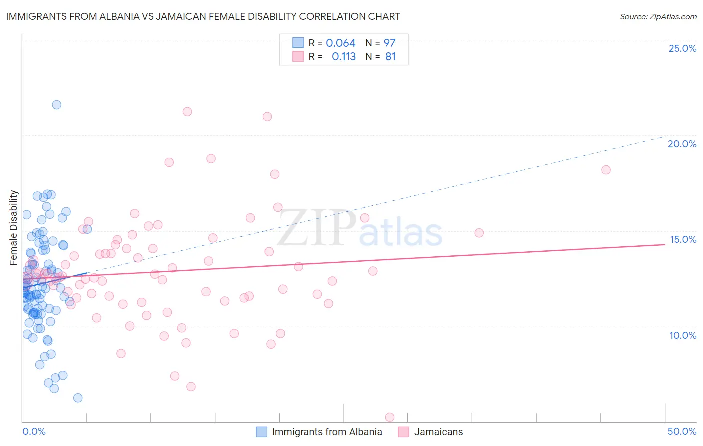 Immigrants from Albania vs Jamaican Female Disability