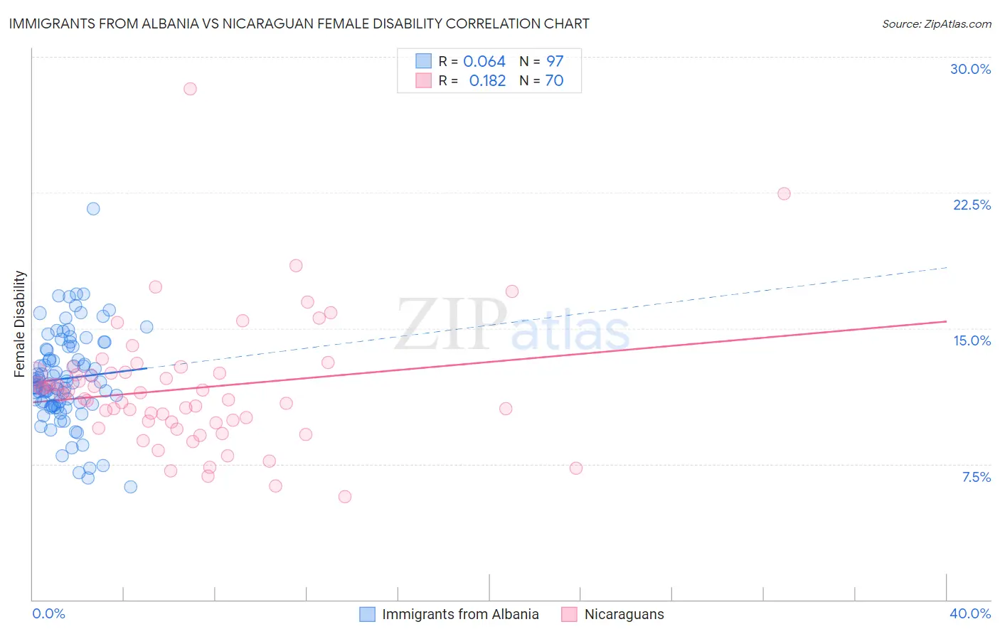 Immigrants from Albania vs Nicaraguan Female Disability