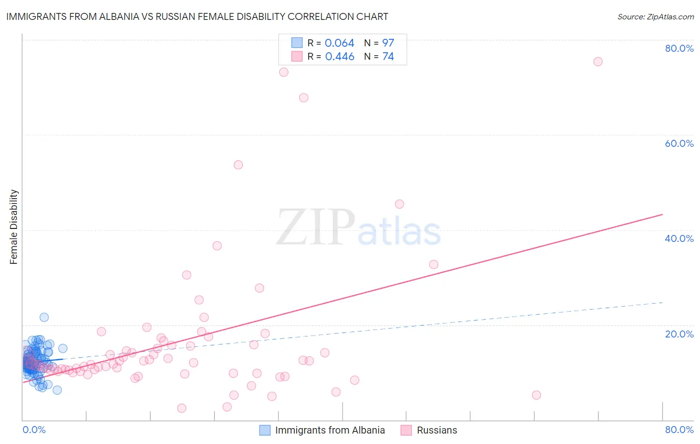 Immigrants from Albania vs Russian Female Disability