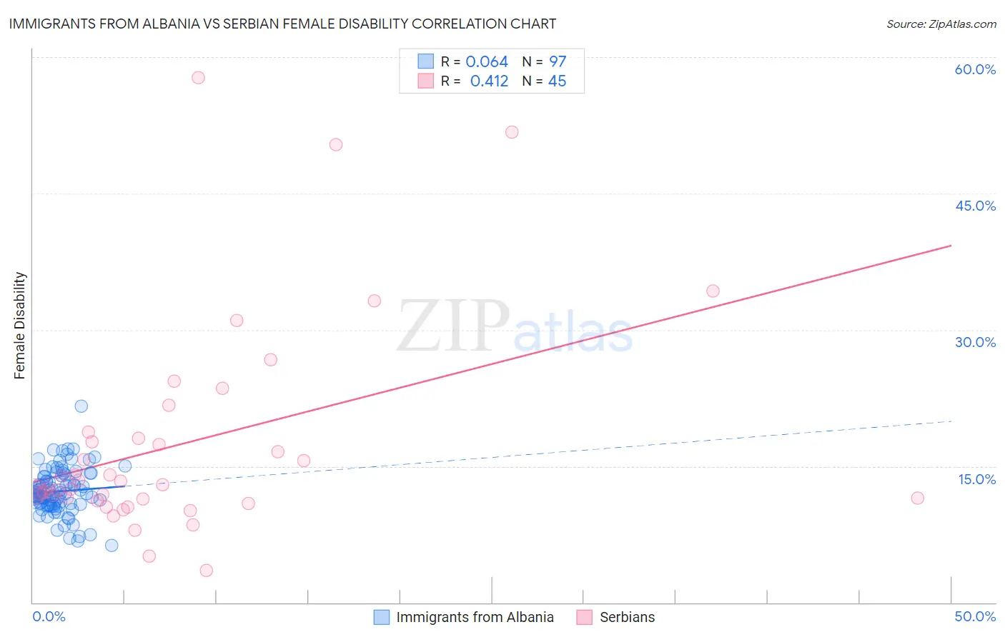 Immigrants from Albania vs Serbian Female Disability