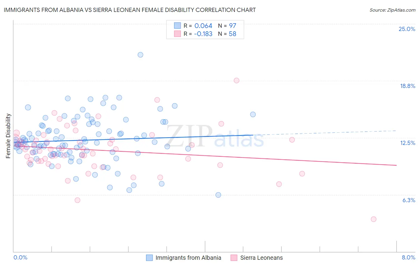 Immigrants from Albania vs Sierra Leonean Female Disability