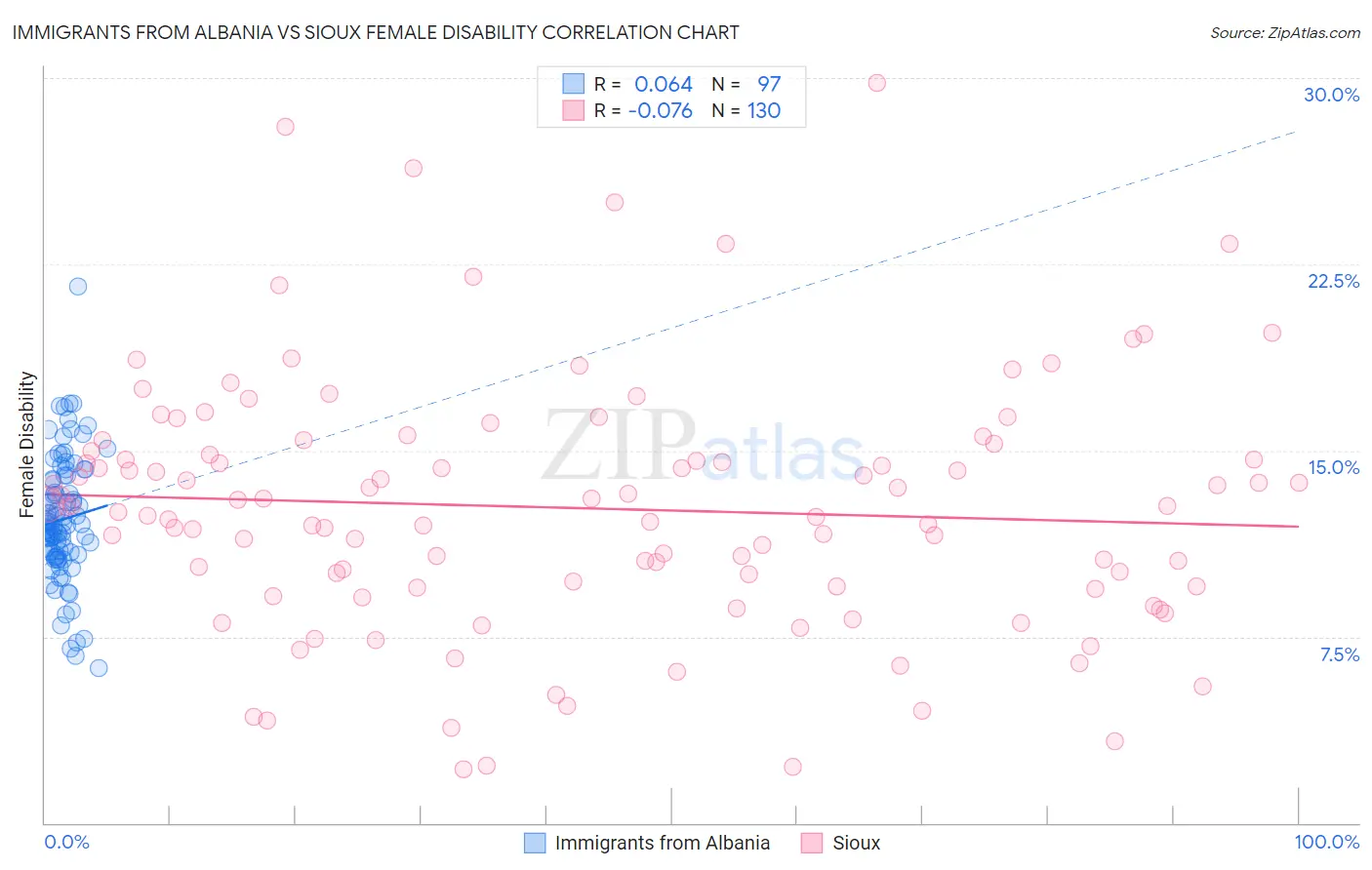 Immigrants from Albania vs Sioux Female Disability