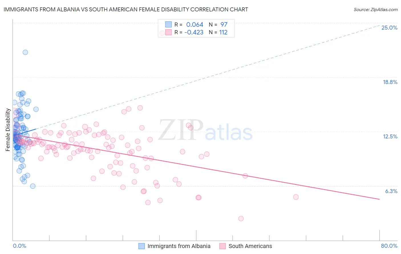 Immigrants from Albania vs South American Female Disability