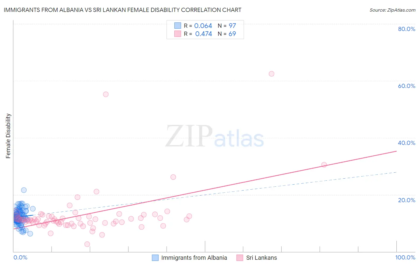 Immigrants from Albania vs Sri Lankan Female Disability