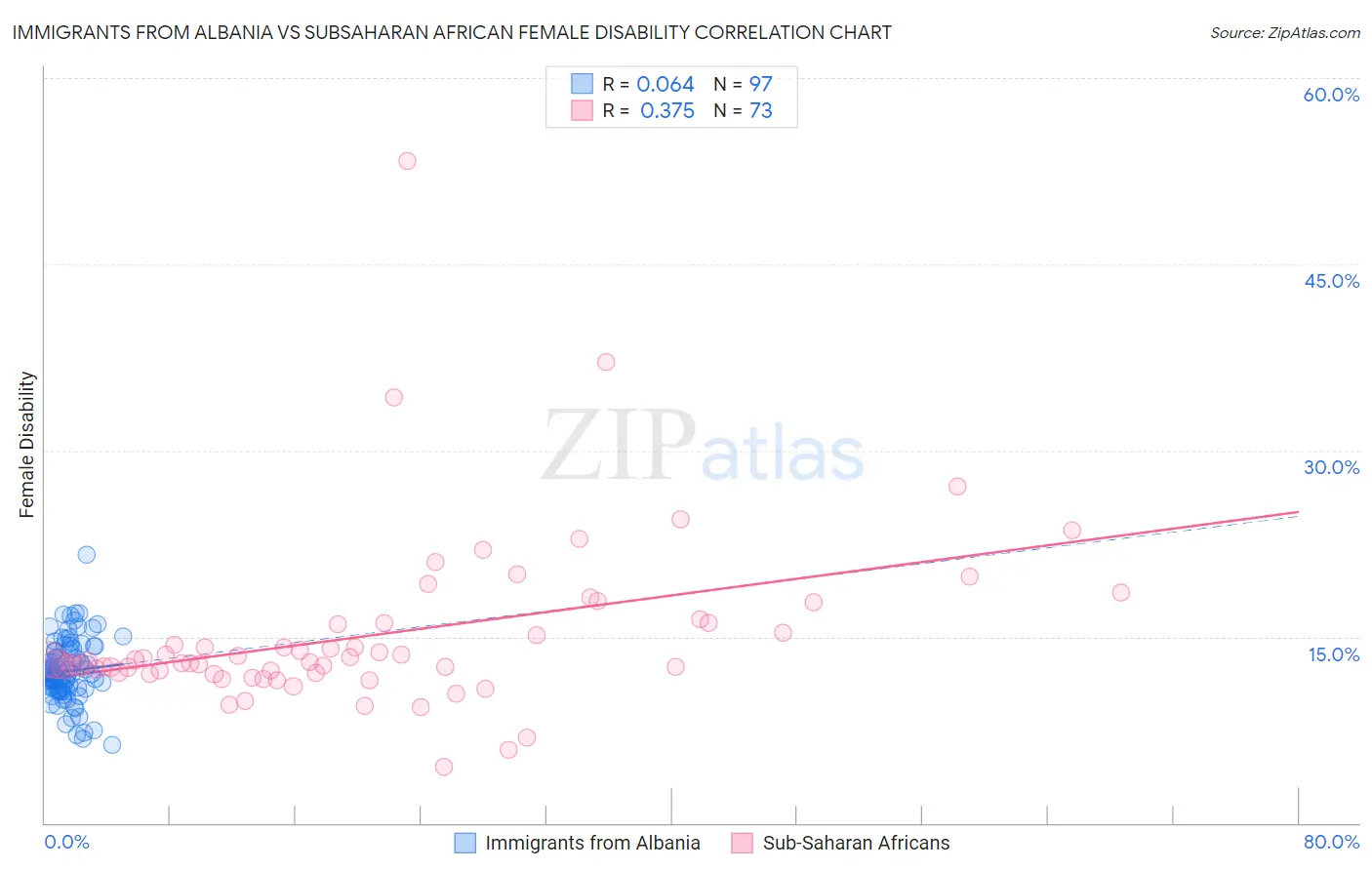 Immigrants from Albania vs Subsaharan African Female Disability