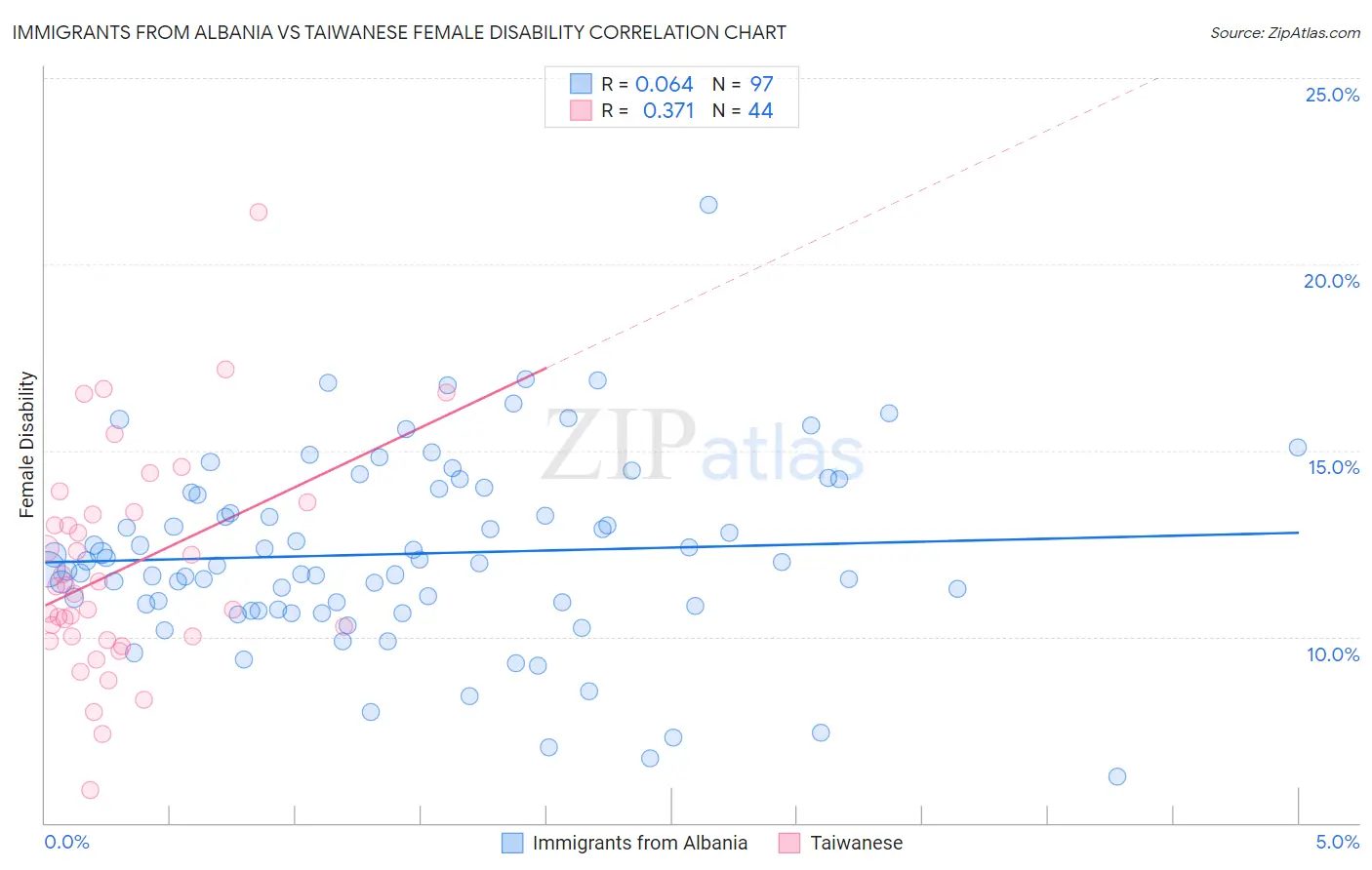 Immigrants from Albania vs Taiwanese Female Disability