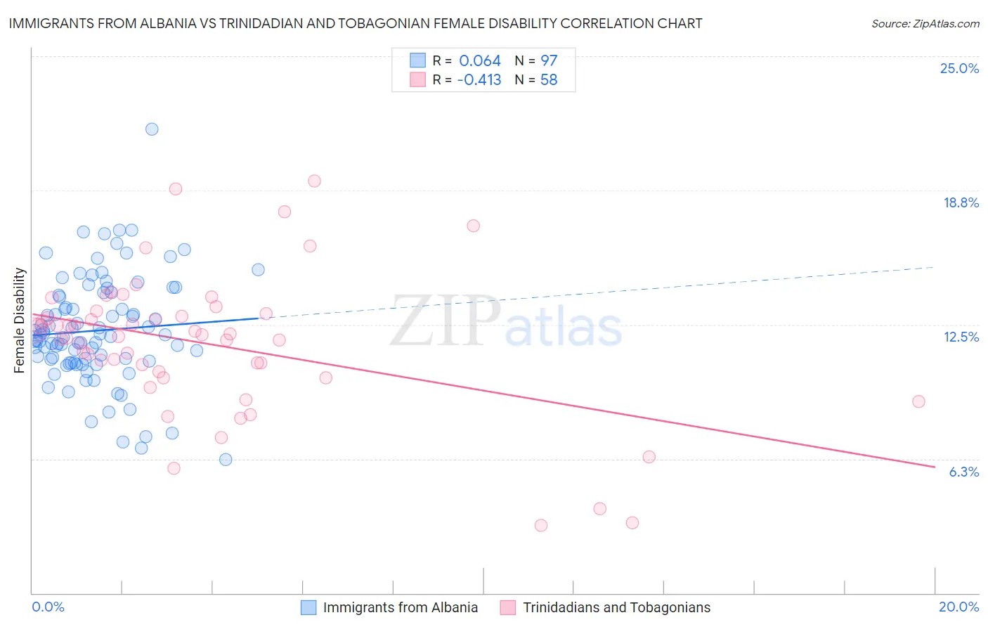 Immigrants from Albania vs Trinidadian and Tobagonian Female Disability