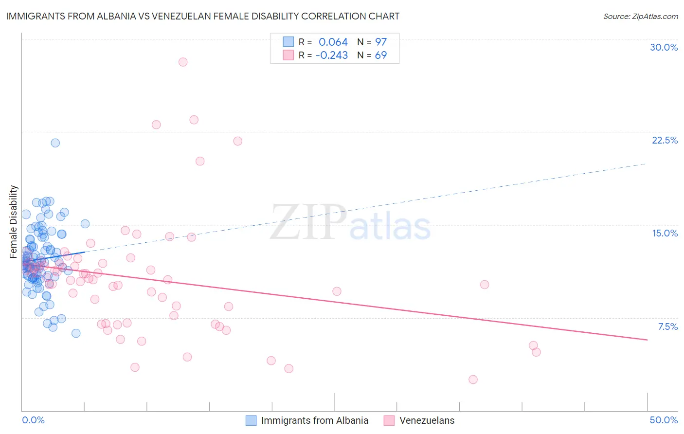 Immigrants from Albania vs Venezuelan Female Disability