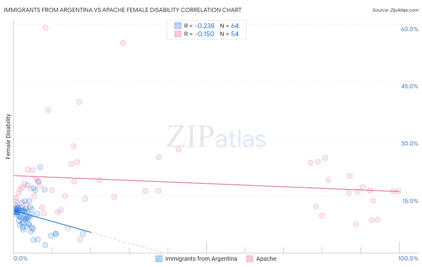 Immigrants from Argentina vs Apache Female Disability