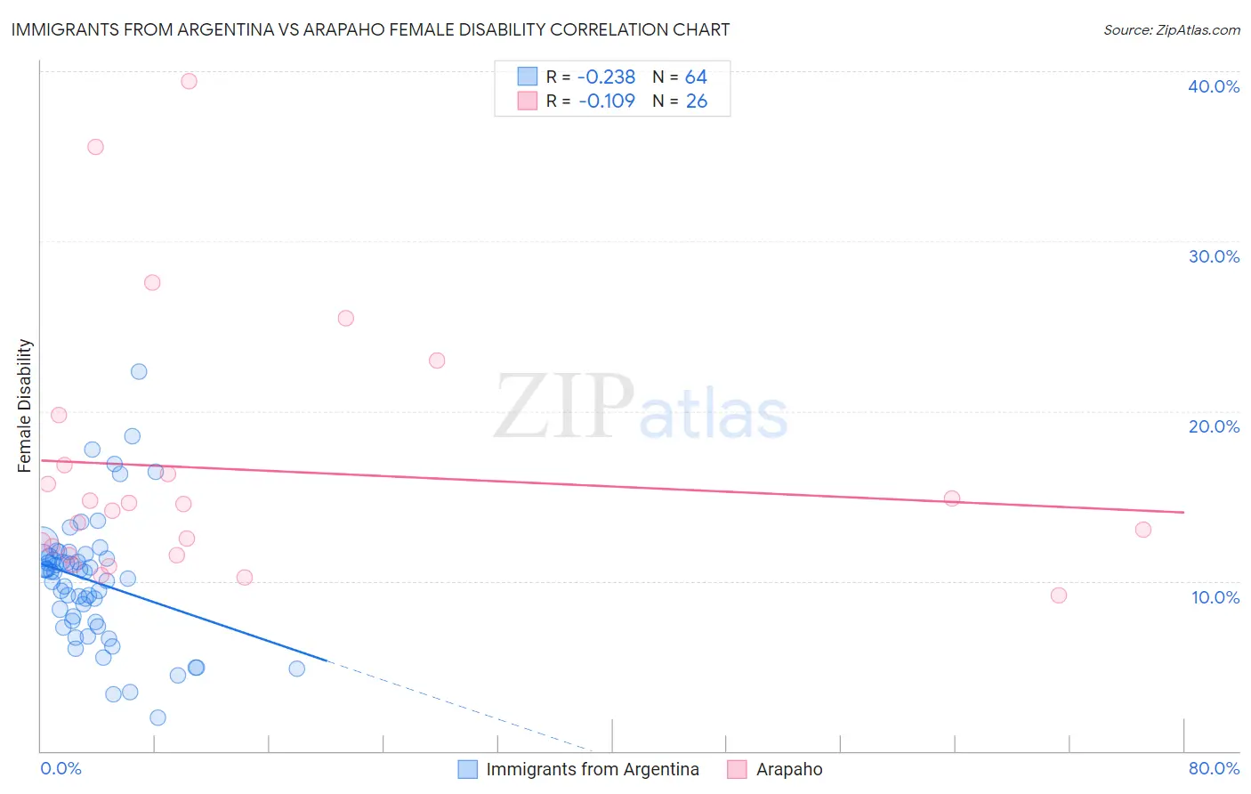 Immigrants from Argentina vs Arapaho Female Disability