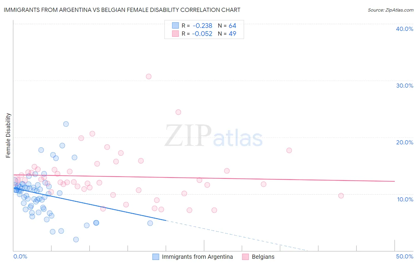 Immigrants from Argentina vs Belgian Female Disability