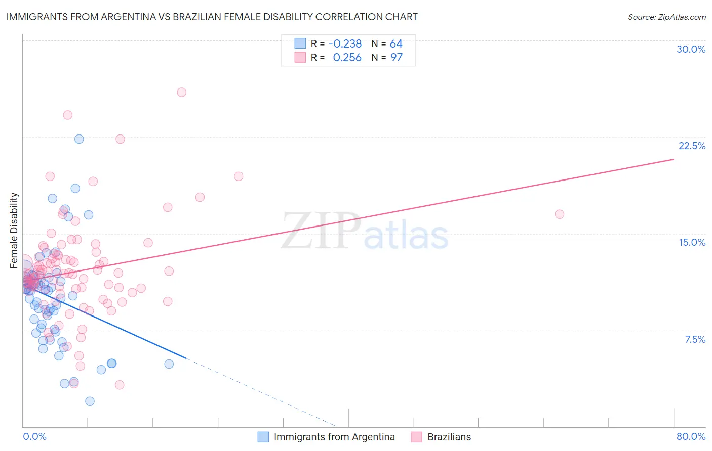 Immigrants from Argentina vs Brazilian Female Disability