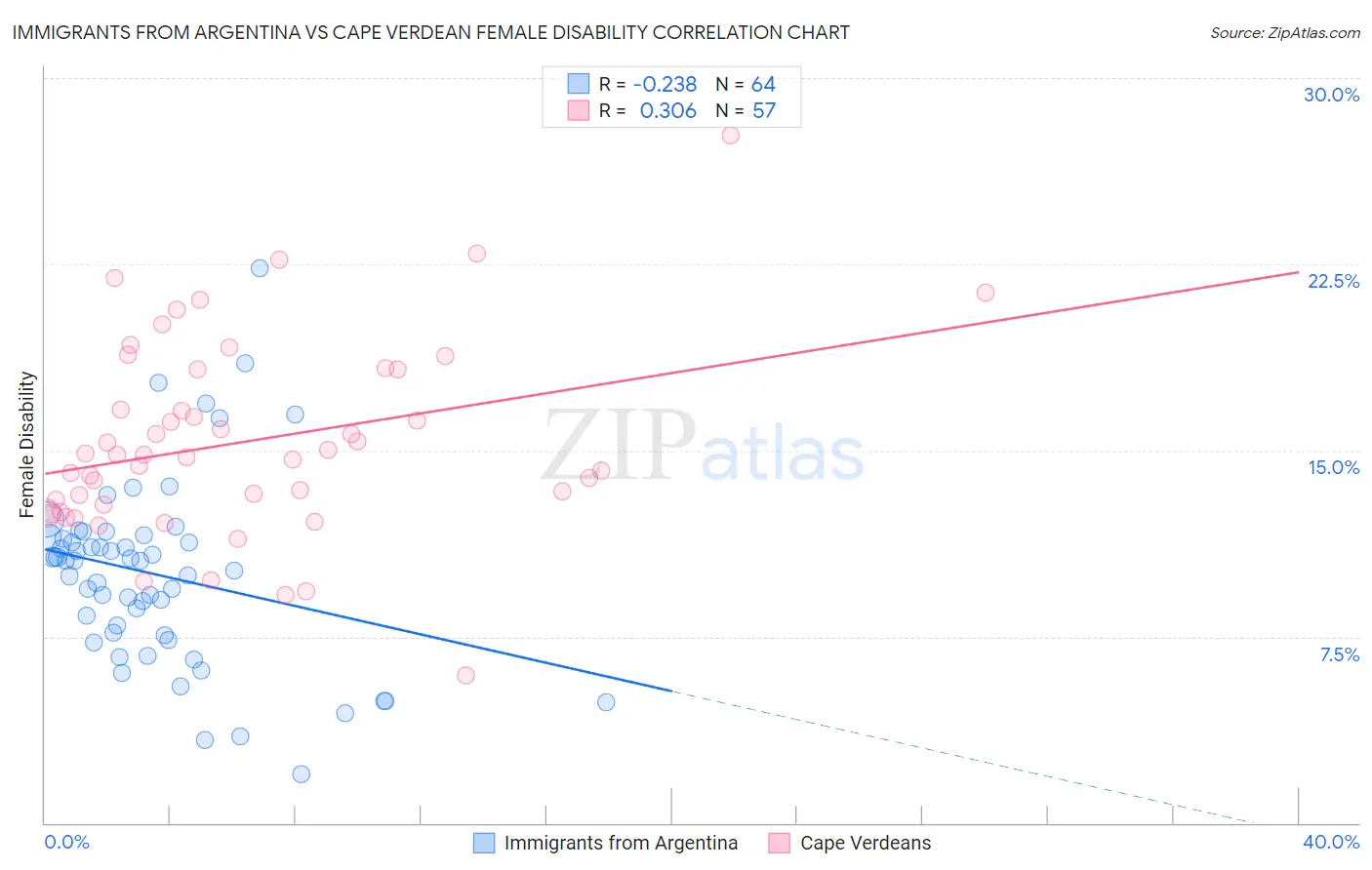 Immigrants from Argentina vs Cape Verdean Female Disability