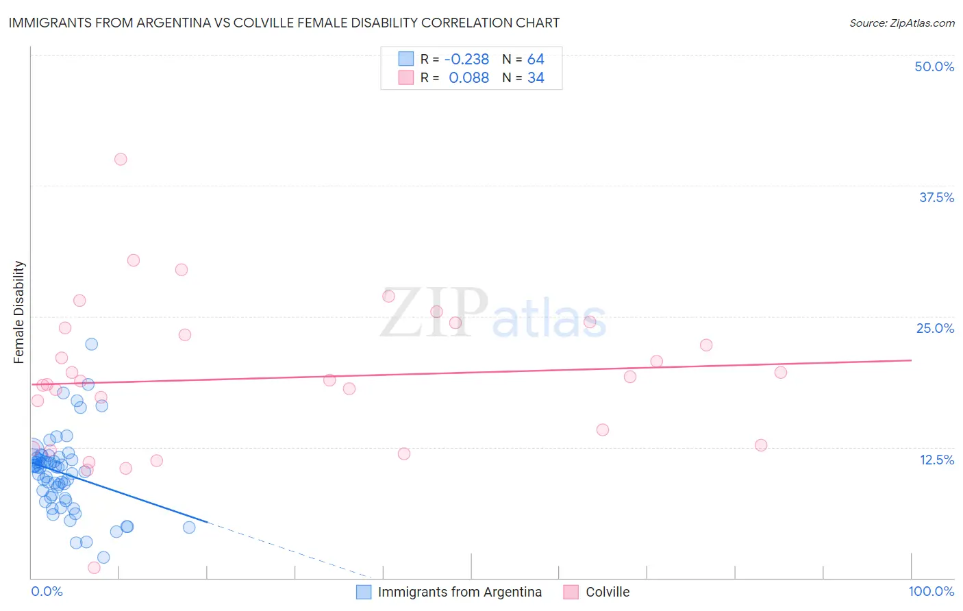 Immigrants from Argentina vs Colville Female Disability