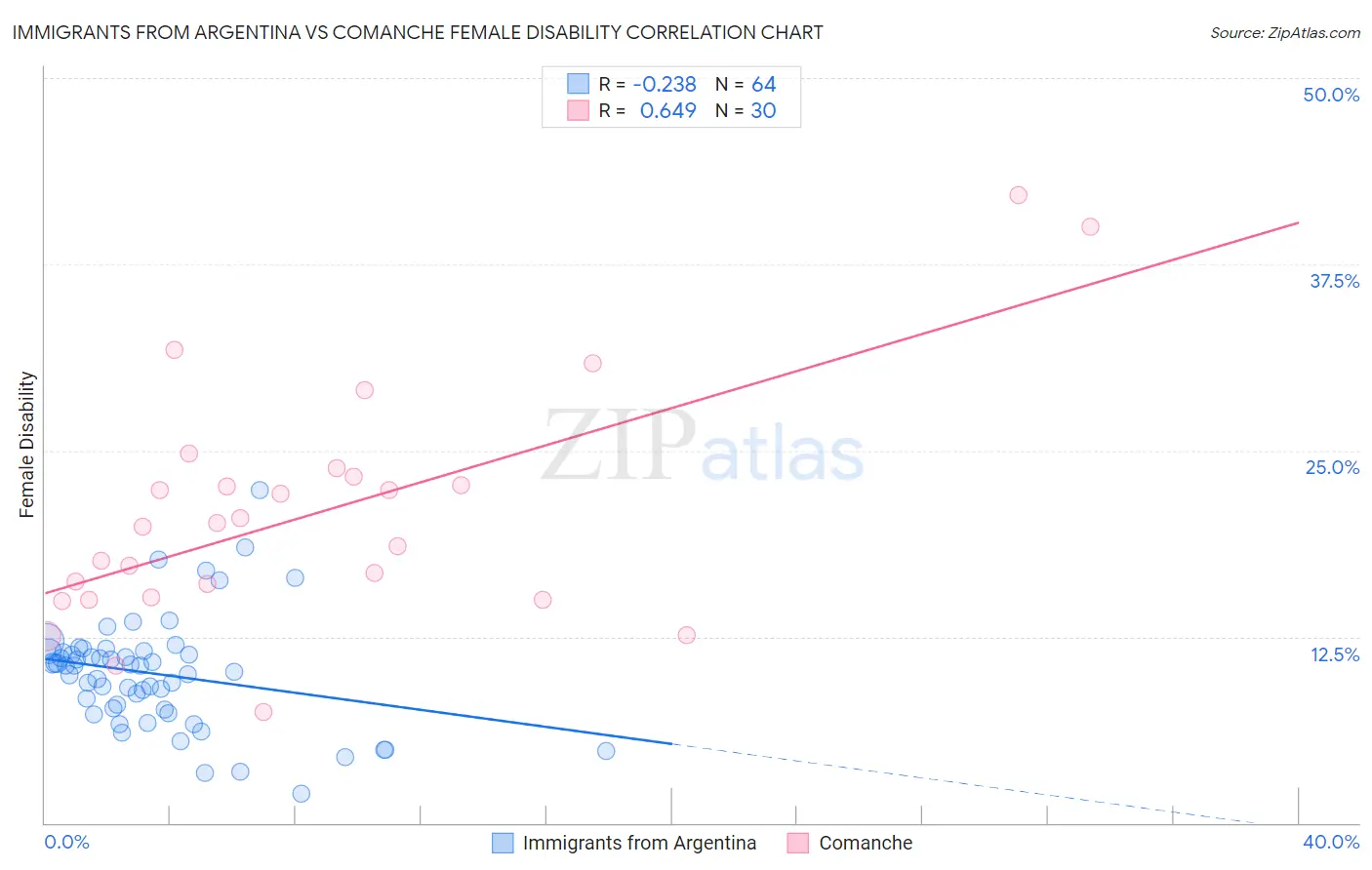 Immigrants from Argentina vs Comanche Female Disability