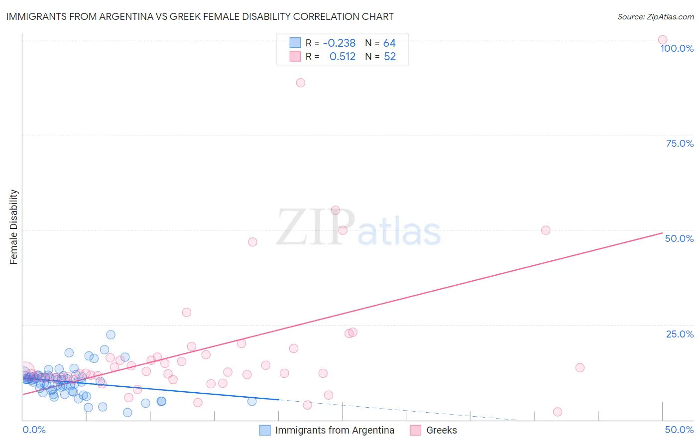 Immigrants from Argentina vs Greek Female Disability