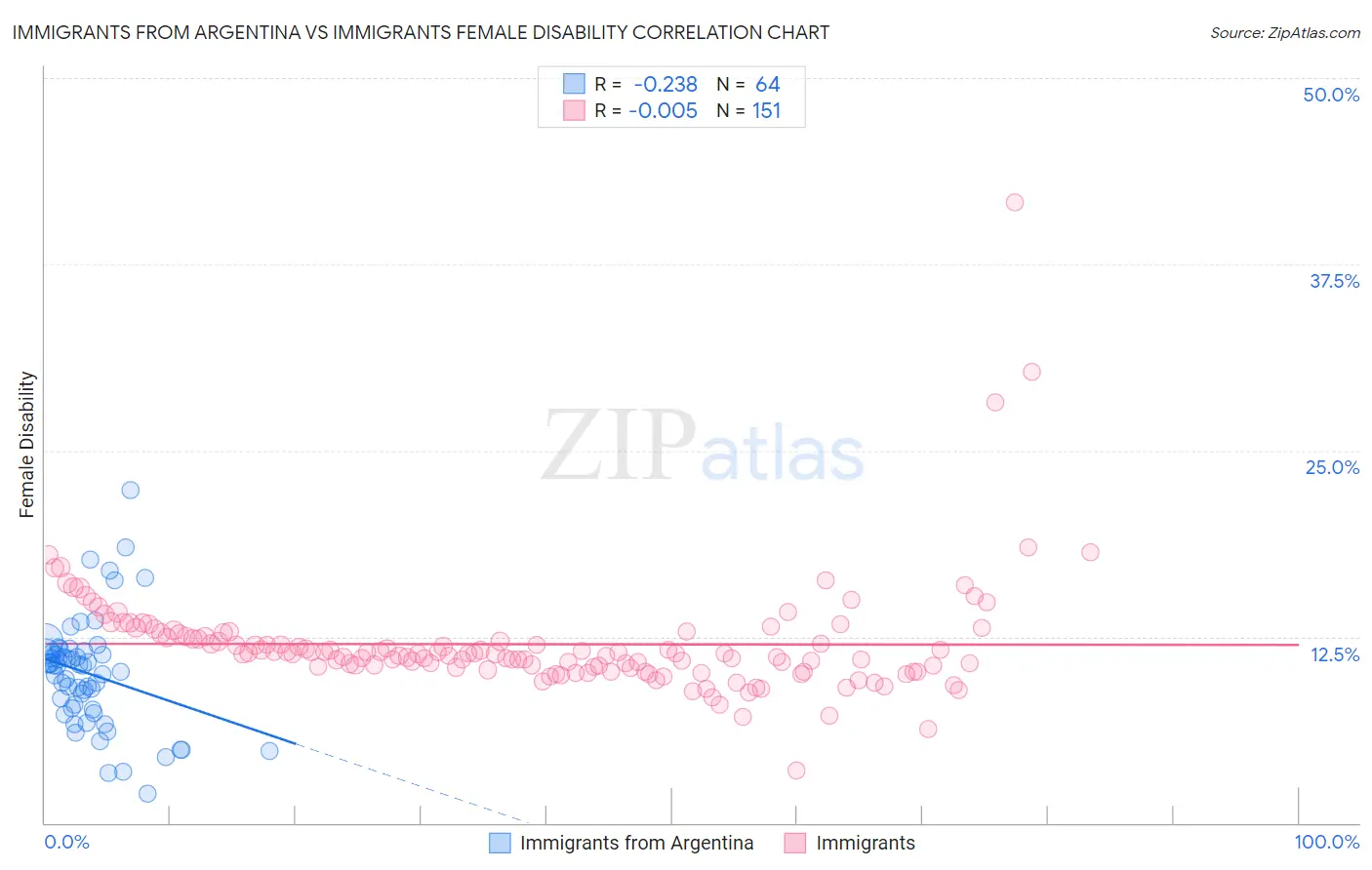 Immigrants from Argentina vs Immigrants Female Disability