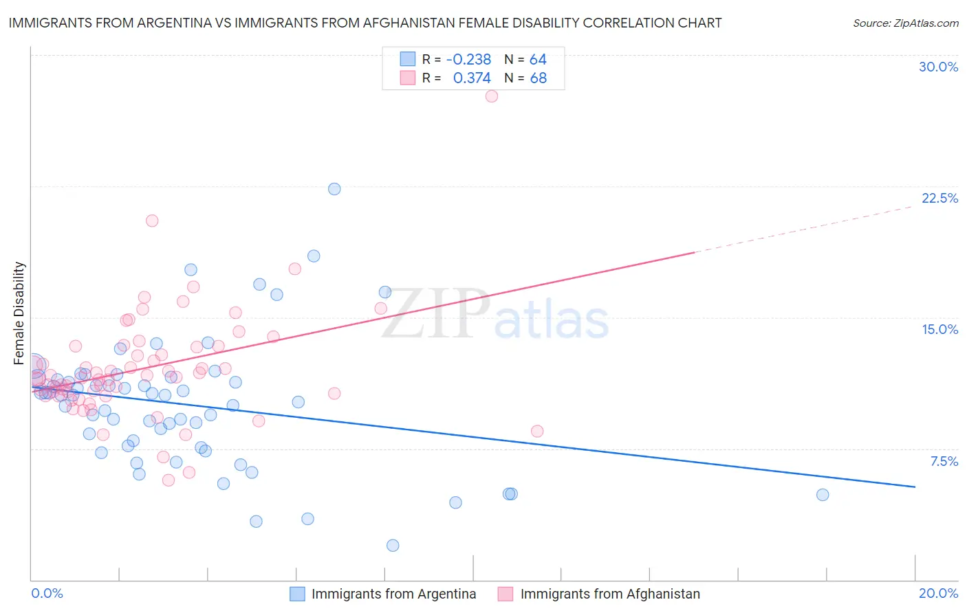 Immigrants from Argentina vs Immigrants from Afghanistan Female Disability