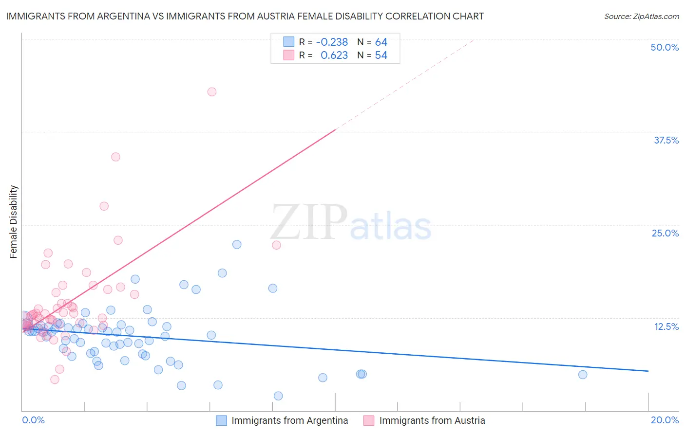 Immigrants from Argentina vs Immigrants from Austria Female Disability