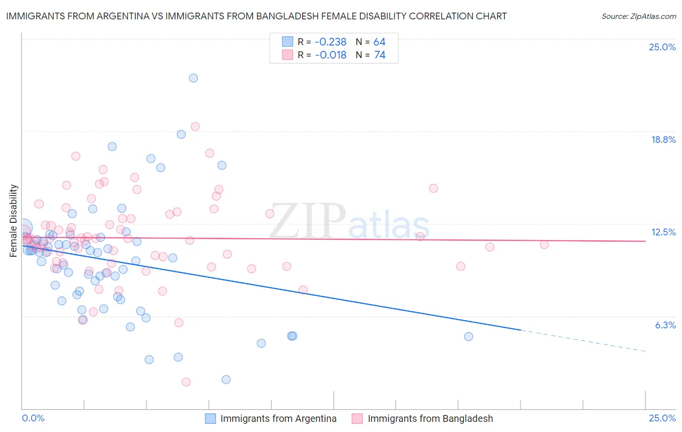 Immigrants from Argentina vs Immigrants from Bangladesh Female Disability